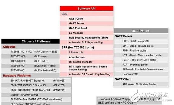 圖文詳解 利用BLE和NFC實(shí)現(xiàn)安全互連與配對(duì)