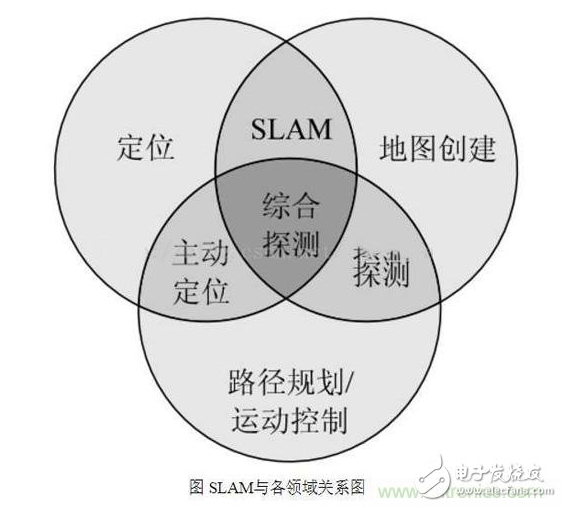 機(jī)器人自主移動(dòng)的秘密，從SLAM技術(shù)說起
