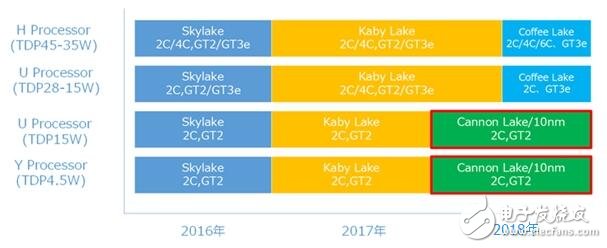 Intel處理器10nm又回爐，2018的盼望！AMD Zen+將實現(xiàn)制程反超