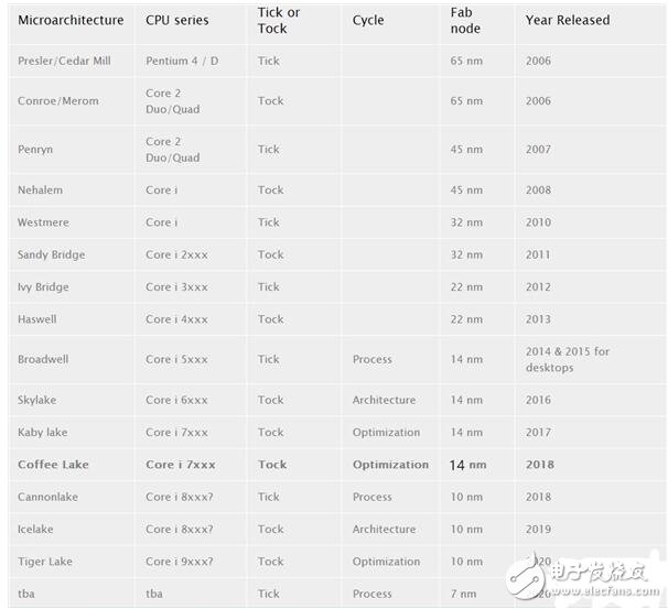 Intel處理器10nm又回爐，2018的盼望！AMD Zen+將實現(xiàn)制程反超