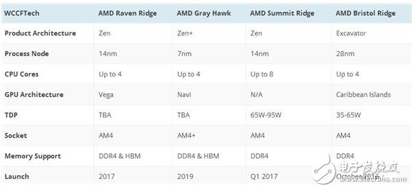 Intel處理器10nm又回爐，2018的盼望！AMD Zen+將實現(xiàn)制程反超