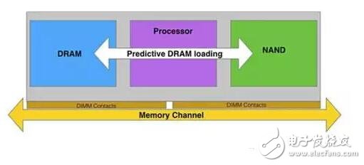 解密Intel黑科技3DXPoint存儲(chǔ)芯片的機(jī)遇及挑戰(zhàn)