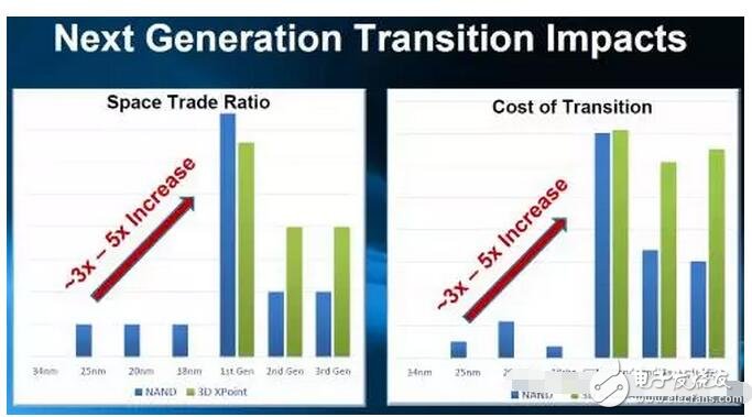 解密Intel黑科技3DXPoint存儲(chǔ)芯片的機(jī)遇及挑戰(zhàn)