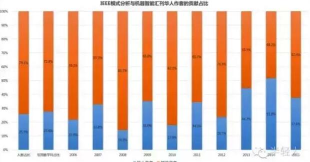 為什么華人在人工智能領(lǐng)域這么強(qiáng)？