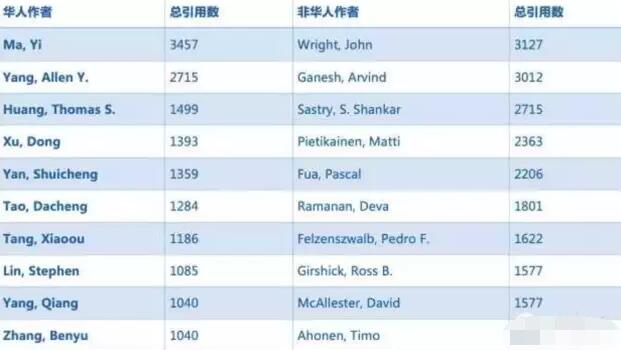 為什么華人在人工智能領(lǐng)域這么強(qiáng)？