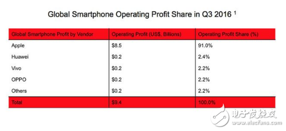 蘋果你讓其他廠商吃渣嗎？狂攬第三季度91%利潤(rùn)！