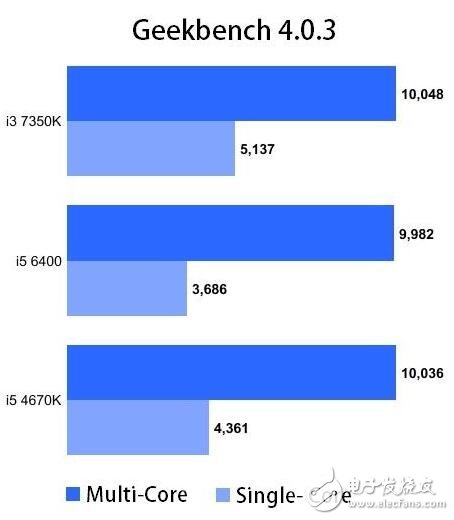 英特爾i3-7350K處理器曝光，跑分吊打任何i5處理器