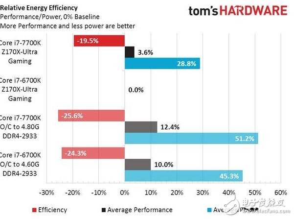 Intel被黑，i7-7700K處理器測試功耗和發(fā)熱不理想