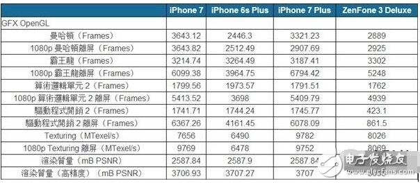 蘋果A10的GPU之所以強(qiáng)，既然是因?yàn)檫@樣，吊打安卓