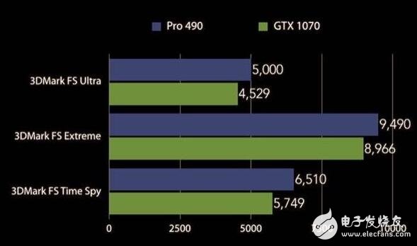 AMD RX490曝光，跑分力壓GTX1070或12月8日或13日發(fā)布