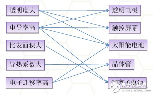 石墨烯電池的正負極材料運用與未來發(fā)展