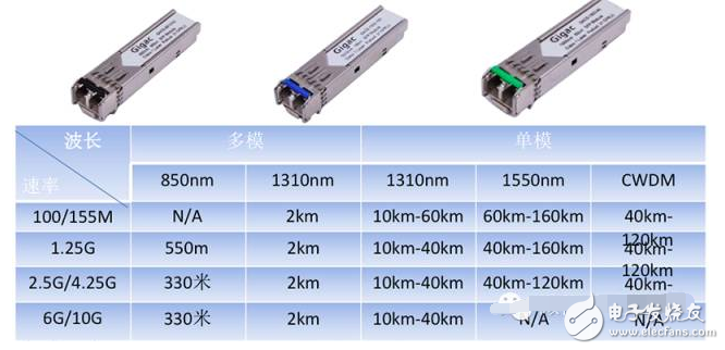 超詳細(xì)的光模塊介紹 看完就知道如何選擇光模塊