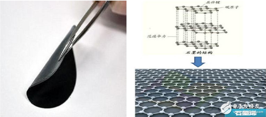石墨烯的前世今生以及特性在現(xiàn)實(shí)中的應(yīng)用