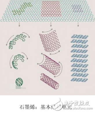 石墨烯的前世今生以及特性在現(xiàn)實(shí)中的應(yīng)用