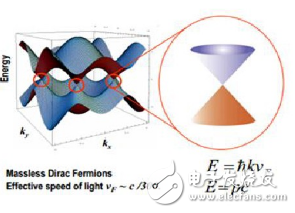 石墨烯的前世今生以及特性在現(xiàn)實(shí)中的應(yīng)用