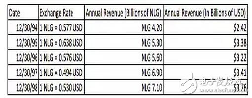 深入解析NXP的步步為營環(huán)抱高通，原起飛利浦