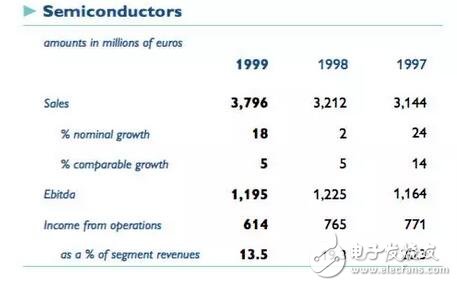 深入解析NXP的步步為營環(huán)抱高通，原起飛利浦