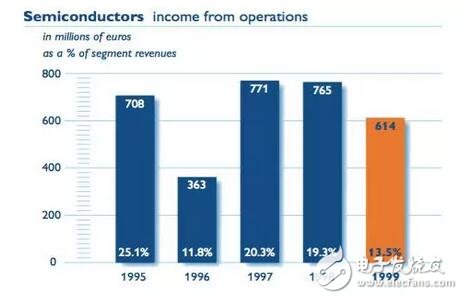 深入解析NXP的步步為營環(huán)抱高通，原起飛利浦