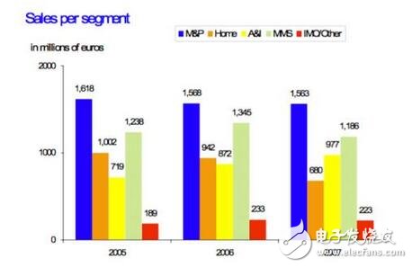 深入解析NXP的步步為營環(huán)抱高通，原起飛利浦
