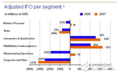 深入解析NXP的步步為營環(huán)抱高通，原起飛利浦