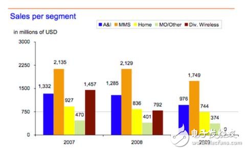 深入解析NXP的步步為營環(huán)抱高通，原起飛利浦