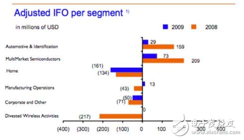 深入解析NXP的步步為營環(huán)抱高通，原起飛利浦