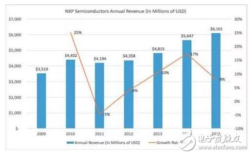 深入解析NXP的步步為營環(huán)抱高通，原起飛利浦