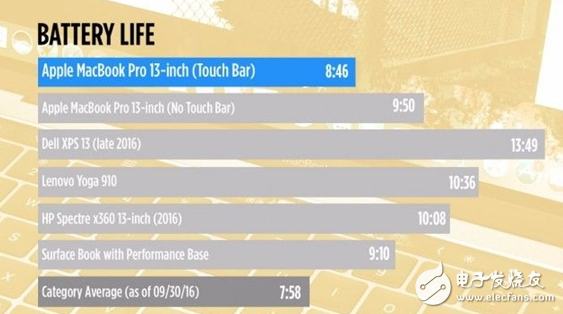 新macbook pro 續(xù)航差勁 比宣傳中的10小時整整差了7小時