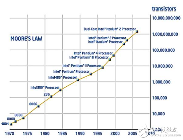 全球半導(dǎo)體邁入中年危機(jī) 對中國來說卻是轉(zhuǎn)機(jī)