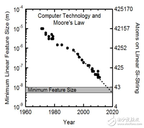 全球半導(dǎo)體邁入中年危機(jī) 對中國來說卻是轉(zhuǎn)機(jī)