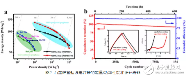 石墨烯量化制備方法及石墨烯超級(jí)電容器技術(shù)進(jìn)展匯總