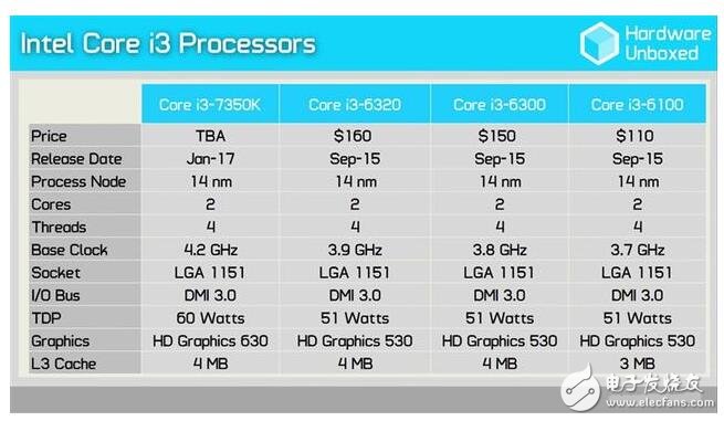 英特爾i3-7350K評測：最強14nm小鋼炮的逆襲！