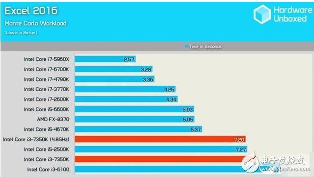 英特爾i3-7350K評測：最強14nm小鋼炮的逆襲！