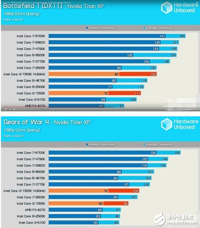 英特爾i3-7350K評測：最強14nm小鋼炮的逆襲！
