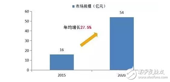 預計2016年智能醫(yī)療服務(wù)機器人市場將達60.25億美元