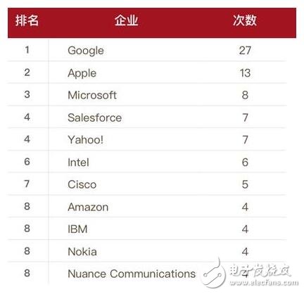 人工智能領(lǐng)域收購(gòu)次數(shù)排名