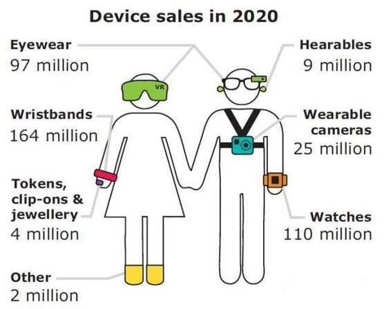 提升用戶體驗的關(guān)鍵——穿戴傳感器【技術(shù)周刊】