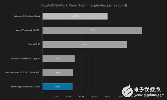 大Bug！三星Notebook 7 Spin的致命弱點：續(xù)航糟糕