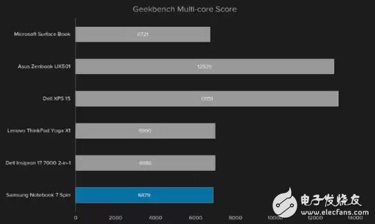 大Bug！三星Notebook 7 Spin的致命弱點：續(xù)航糟糕