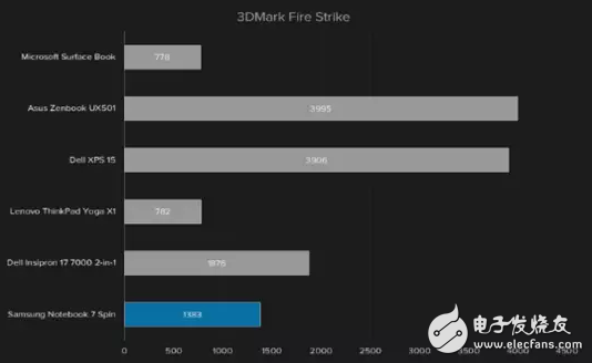 大Bug！三星Notebook 7 Spin的致命弱點：續(xù)航糟糕