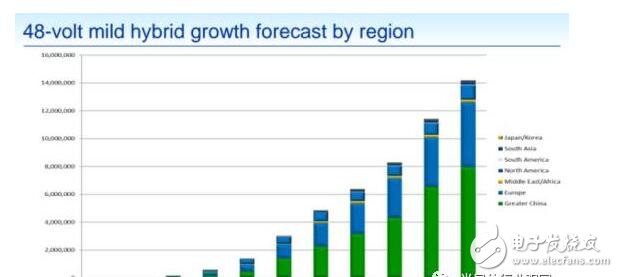 48V系統(tǒng)將給汽車產(chǎn)業(yè)帶來一場革命