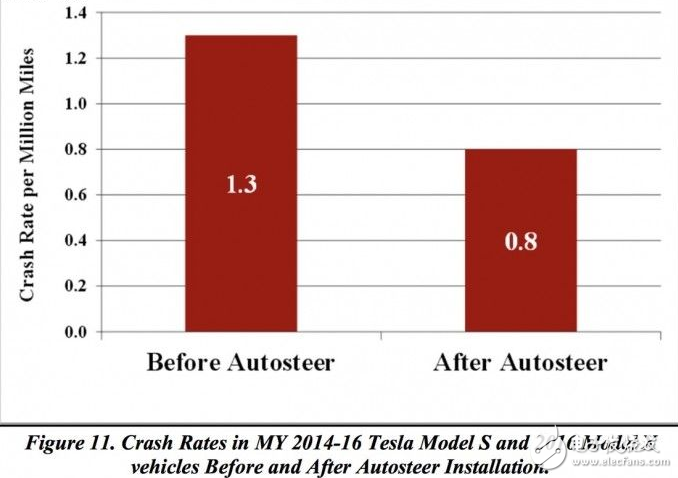 特斯拉Autopilot無(wú)技術(shù)缺陷 車禍率下降了40%