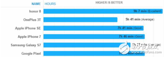 手機(jī)續(xù)航哪家強(qiáng)？華為榮耀8趕超iPhone7排第一