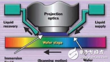 EUV到來之前的頂梁柱，你真的了解浸入式光刻嗎？