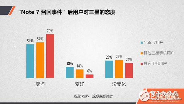 三星Note7的爆炸并不影響其市場銷量  仍居世界第一！