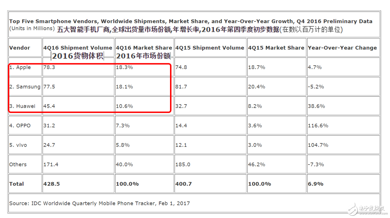 三星Note7的爆炸并不影響其市場銷量  仍居世界第一！