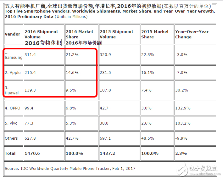 三星Note7的爆炸并不影響其市場銷量  仍居世界第一！