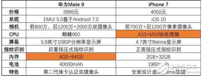iPhone7大降價，直逼華為Mate9的價格，該怎么選？
