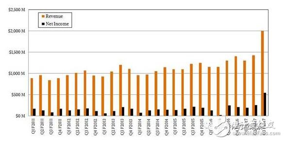 為了服務(wù)器市場，IBM不妨考慮收購Nvidia或Xilinx
