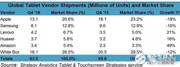 iPad Pro銷量下滑，微軟Windows平板強(qiáng)勢崛起
